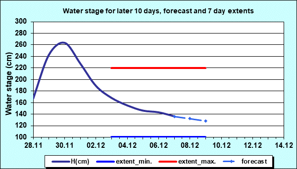 Water stage for later 30 days, forecast and extents
