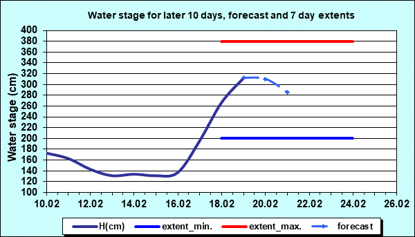 Water stage for later 30 days, forecast and extents