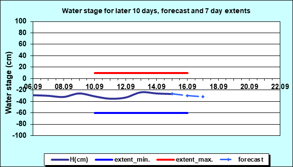 Water stage for later 30 days, forecast and extents