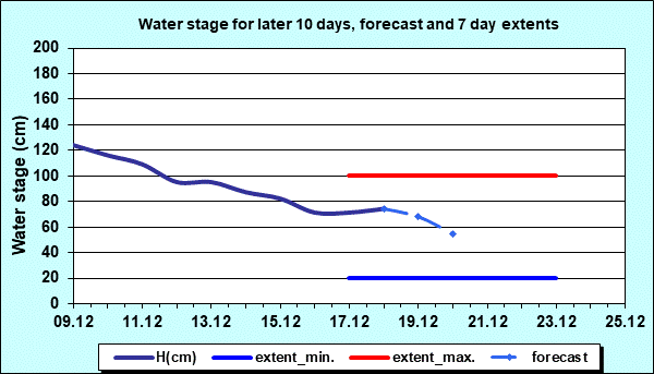 Water stage for later 30 days, forecast and extents
