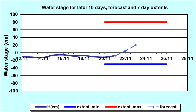 Water stage for later 30 days, forecast and extents