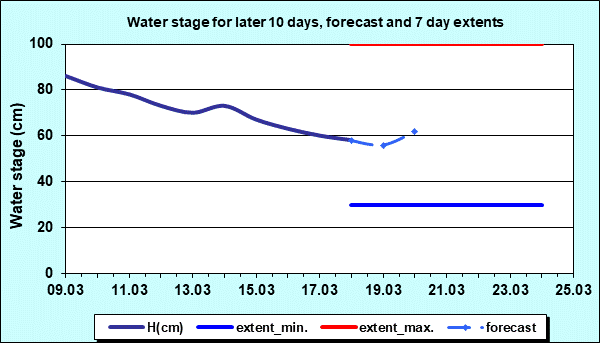 Water stage for later 30 days, forecast and extents