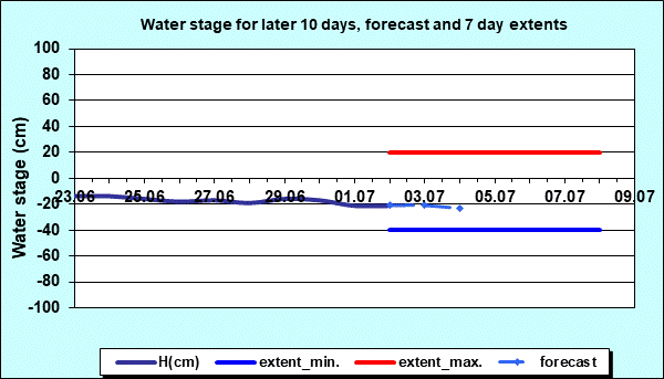 Water stage for later 30 days, forecast and extents