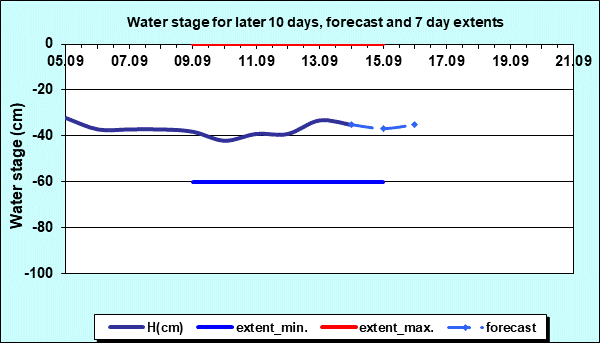 Water stage for later 30 days, forecast and extents
