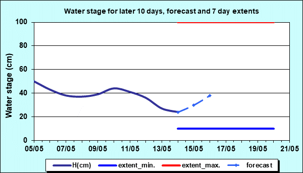 Water stage for later 30 days, forecast and extents