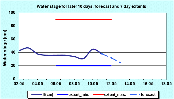Water stage for later 30 days, forecast and extents