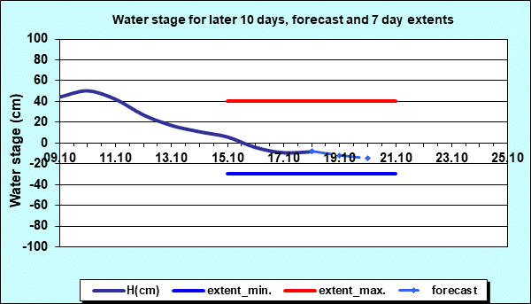 Water stage for later 30 days, forecast and extents