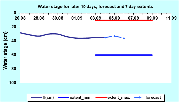 Water stage for later 30 days, forecast and extents