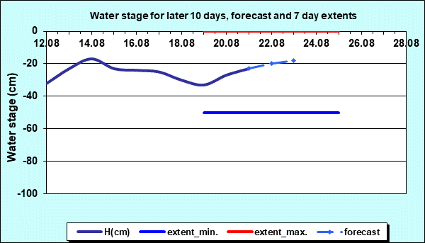 Water stage for later 30 days, forecast and extents