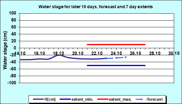 Water stage for later 30 days, forecast and extents
