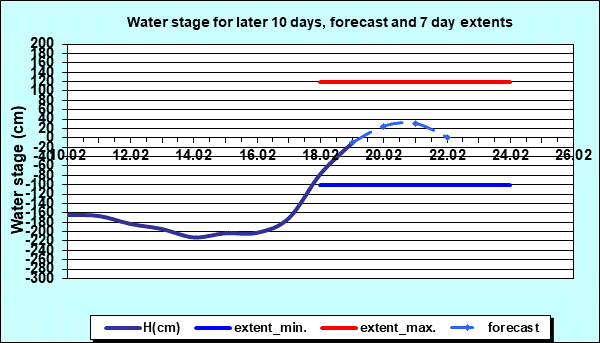 Water stage for later 30 days, forecast and extents