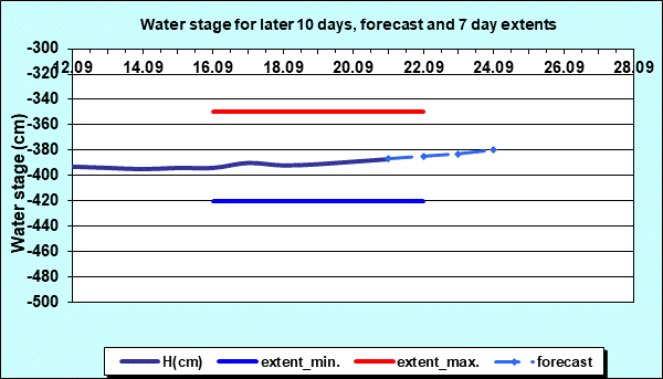 Water stage for later 30 days, forecast and extents