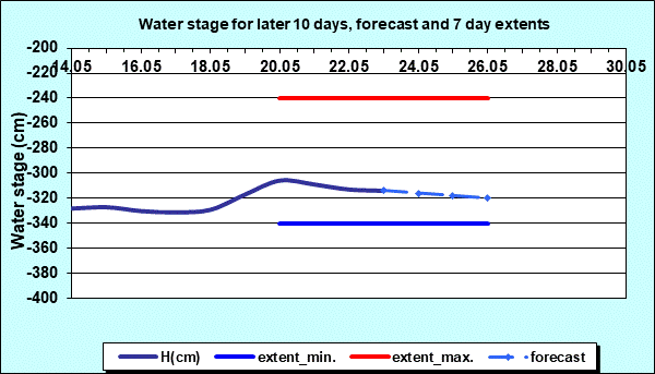 Water stage for later 30 days, forecast and extents