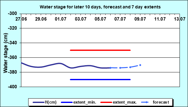 Water stage for later 30 days, forecast and extents