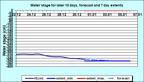 Water stage for later 30 days, forecast and extents