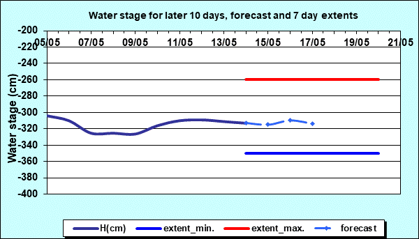 Water stage for later 30 days, forecast and extents