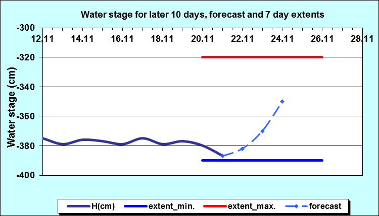 Water stage for later 30 days, forecast and extents