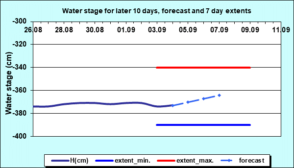 Water stage for later 30 days, forecast and extents