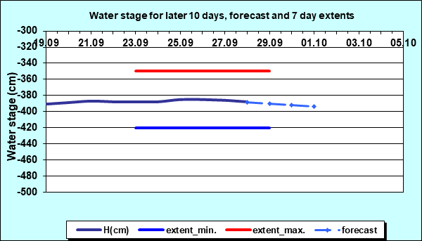 Water stage for later 30 days, forecast and extents