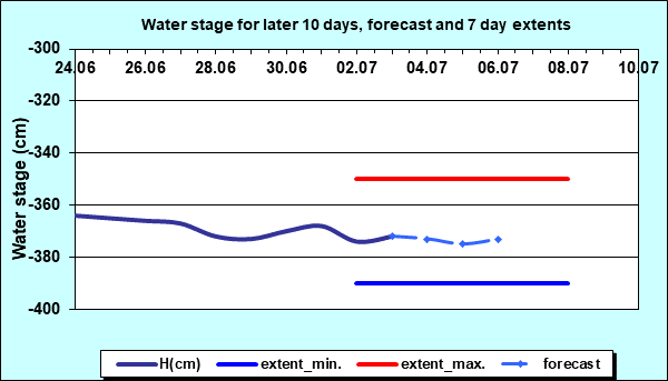 Water stage for later 30 days, forecast and extents