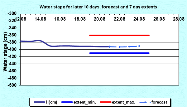 Water stage for later 30 days, forecast and extents