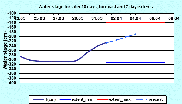 Water stage for later 30 days, forecast and extents