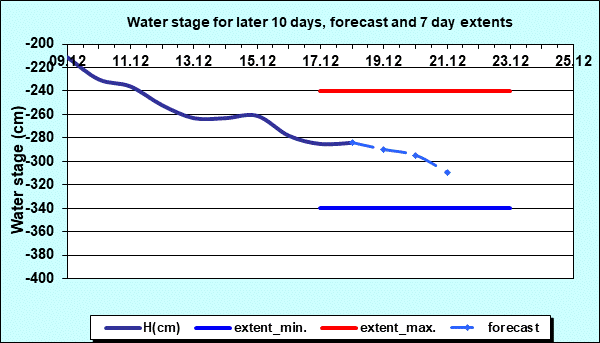 Water stage for later 30 days, forecast and extents