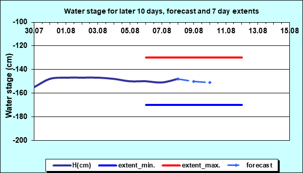 Water stage for later 30 days, forecast and extents
