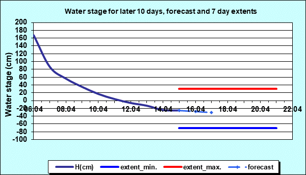 Water stage for later 30 days, forecast and extents