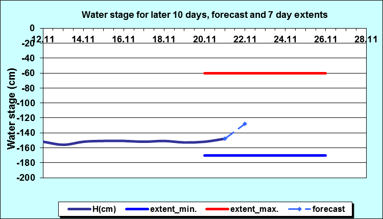 Water stage for later 30 days, forecast and extents