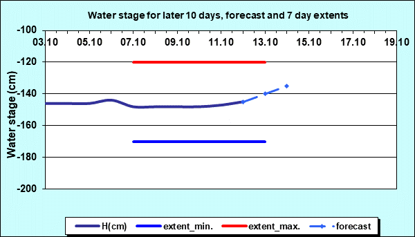 Water stage for later 30 days, forecast and extents