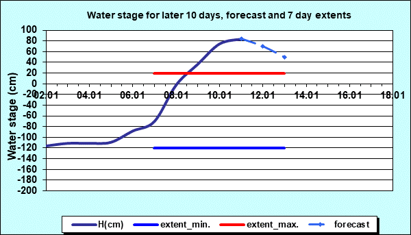 Water stage for later 30 days, forecast and extents