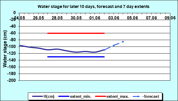 Water stage for later 30 days, forecast and extents