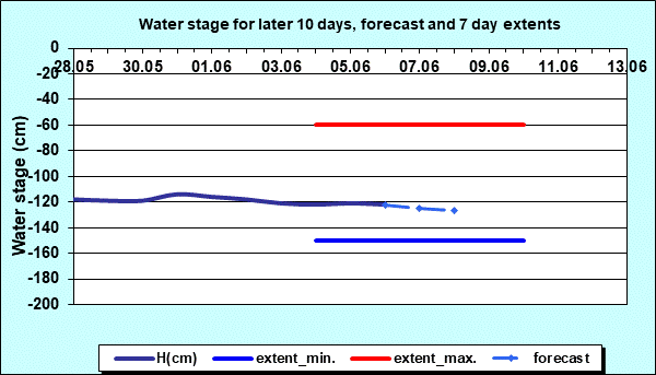 Water stage for later 30 days, forecast and extents