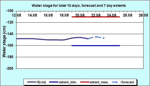 Water stage for later 30 days, forecast and extents