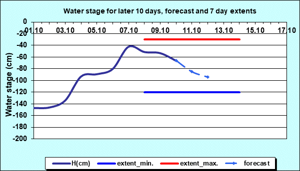 Water stage for later 30 days, forecast and extents