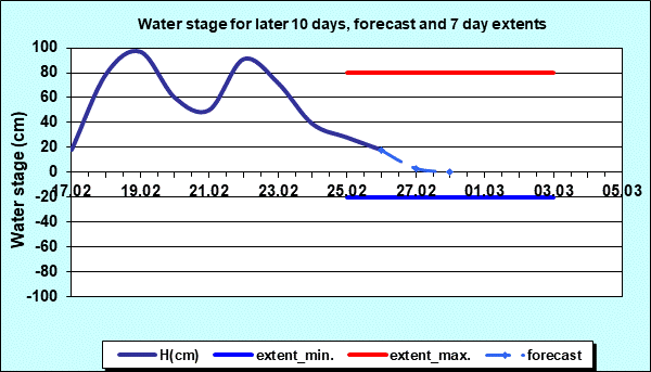 Water stage for later 30 days, forecast and extents