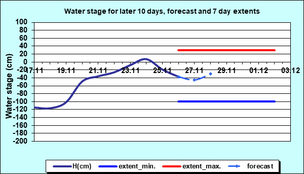 Water stage for later 30 days, forecast and extents