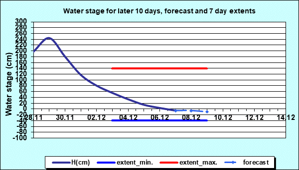 Water stage for later 30 days, forecast and extents