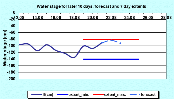 Water stage for later 30 days, forecast and extents