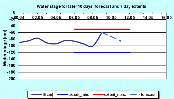 Water stage for later 30 days, forecast and extents