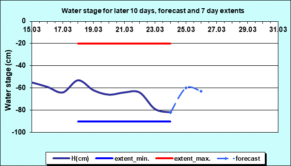 Water stage for later 30 days, forecast and extents