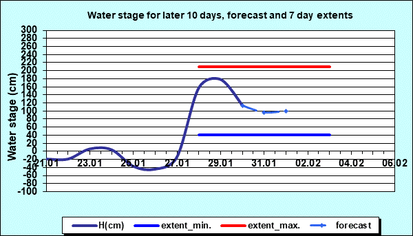 Water stage for later 30 days, forecast and extents