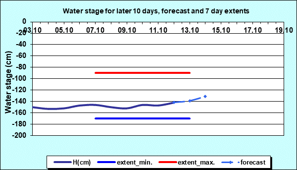Water stage for later 30 days, forecast and extents