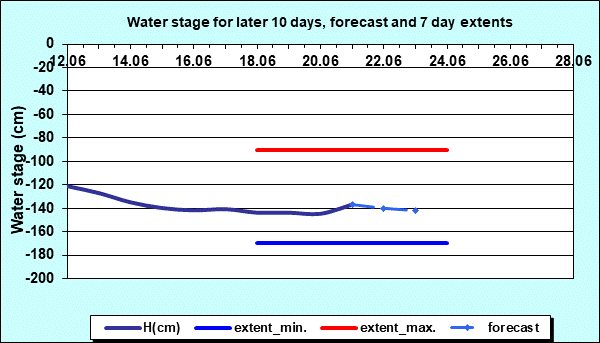 Water stage for later 30 days, forecast and extents