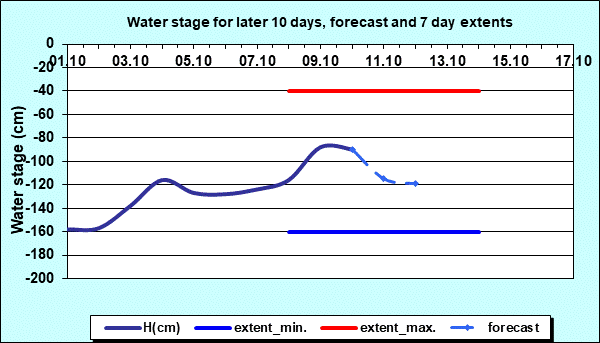 Water stage for later 30 days, forecast and extents