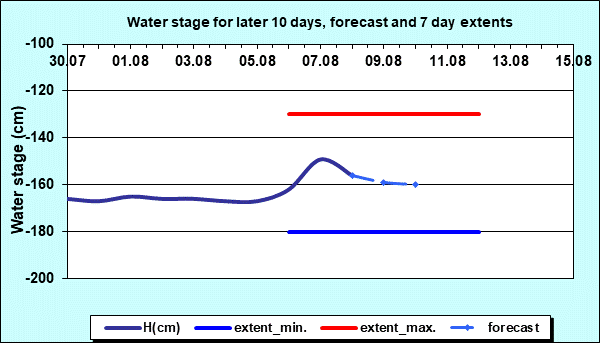 Water stage for later 30 days, forecast and extents