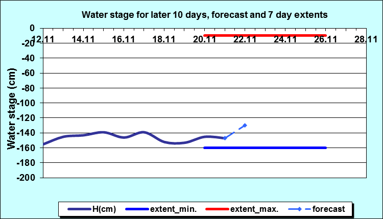 Water stage for later 30 days, forecast and extents