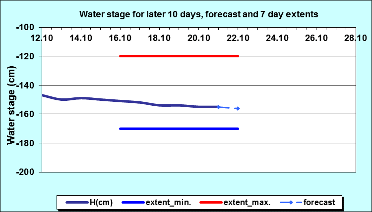 Water stage for later 30 days, forecast and extents