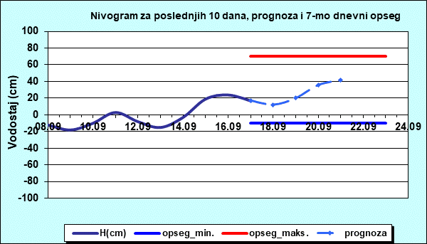 Nivogram za poslednjih 10 dana, prognoza i opseg